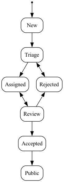 digraph {
   node [style = rounded];
   init [shape = point];
   New [shape = box];
   Triage [shape = box];
   {
     rank = same;
     rankdir = LR;
     Assigned [shape = box];
     Rejected [shape = box];
   }
   Review [shape = box];
   Accepted [shape = box];
   Public [shape = box];

   init -> New;
   New -> Triage;
   Triage -> Rejected [dir = both];
   Triage -> Assigned;
   Assigned -> Review [dir = both];
   Review -> Accepted;
   Review -> Rejected;
   Accepted -> Public;
}