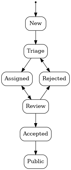 digraph {
   node [style = rounded];
   init [shape = point];
   New [shape = box];
   Triage [shape = box];
   {
     rank = same;
     rankdir = LR;
     Assigned [shape = box];
     Rejected [shape = box];
   }
   Review [shape = box];
   Accepted [shape = box];
   Public [shape = box];

   init -> New;
   New -> Triage;
   Triage -> Rejected [dir = both];
   Triage -> Assigned;
   Assigned -> Review [dir = both];
   Review -> Accepted;
   Review -> Rejected;
   Accepted -> Public;
}